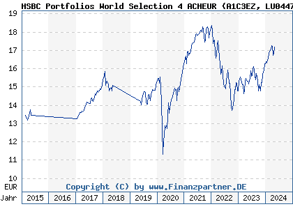 Chart: HSBC Portfolios World Selection 4 ACHEUR) | LU0447611491